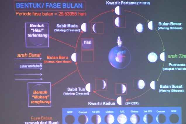 fase bulan